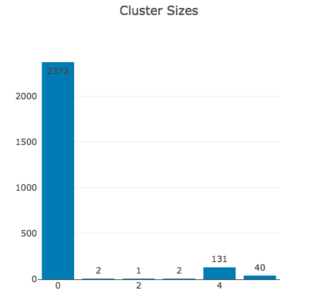 Größe der Ergebnis-Cluster