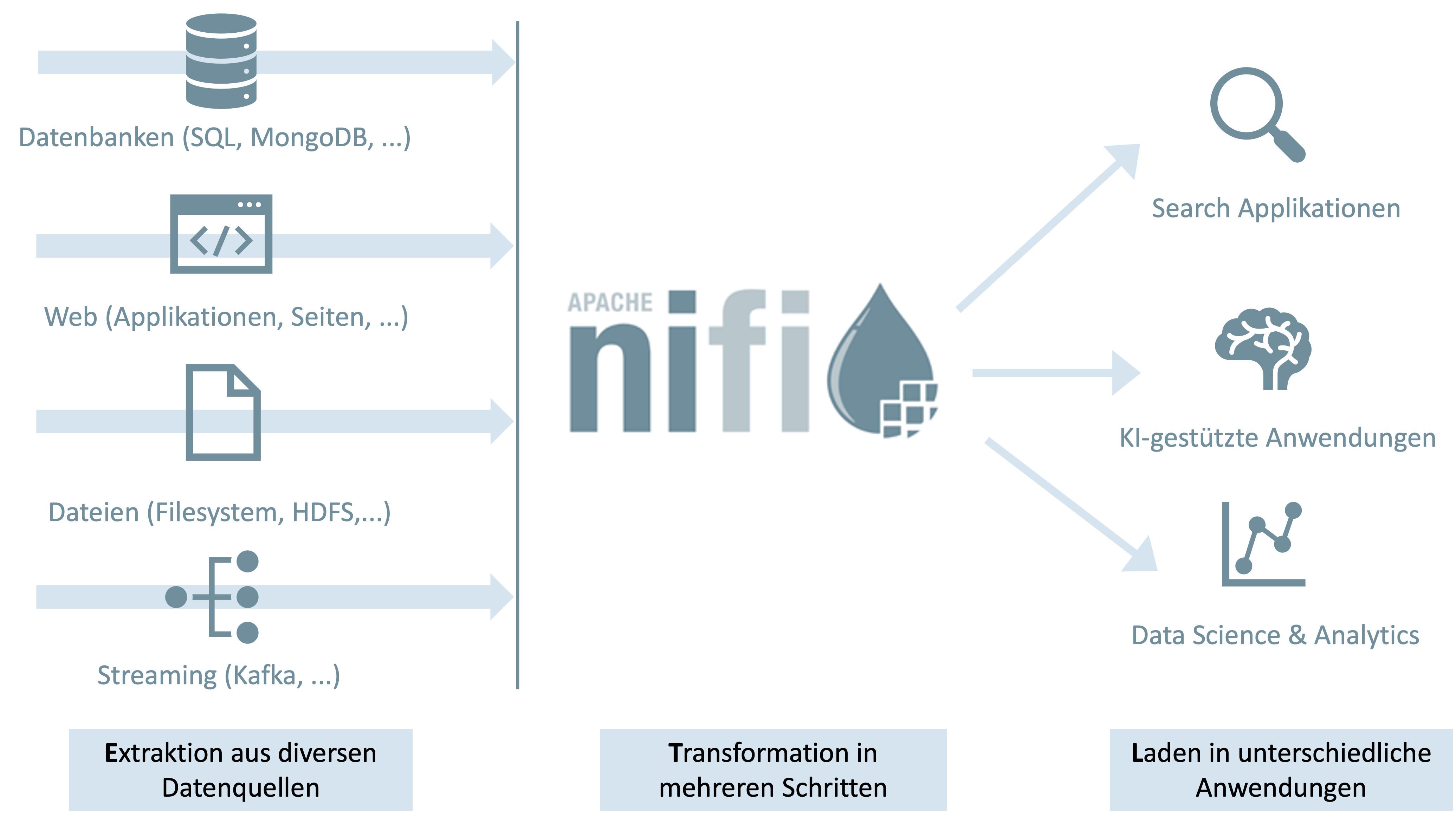 Apache NiFi extrahiert aus diversen Datenquellen, transformiert diese in mehreren Schritten und lädt sie dann in unterschiedliche Anwendungen.