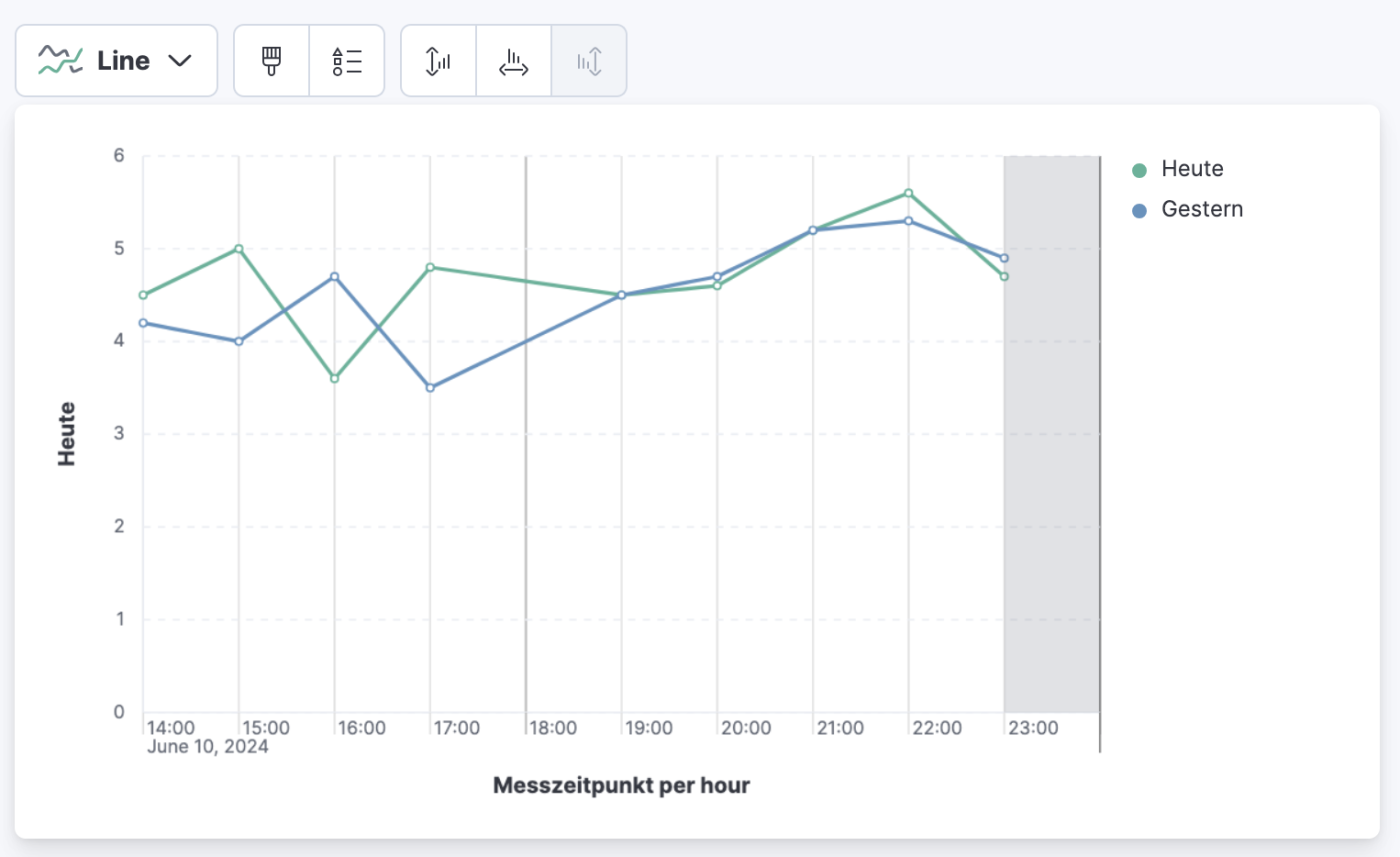 Kibana Lens Timeshift Beispielergebnis der Visualisierung