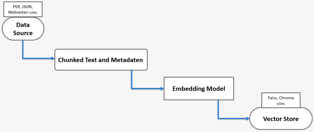 RAG: Chunking und Vektorspeicherung