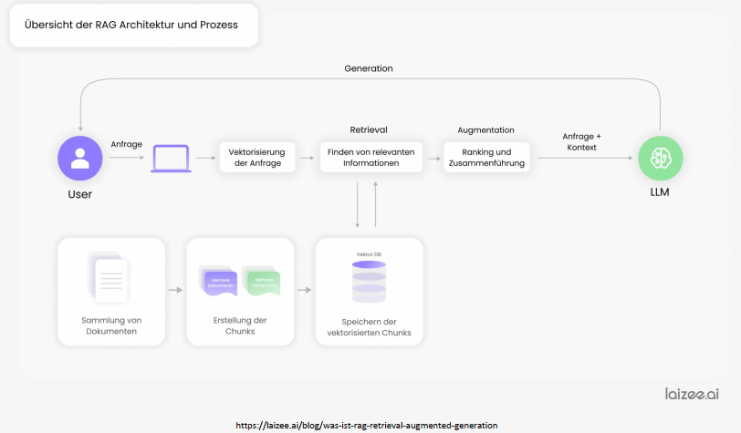 RAG Architektur