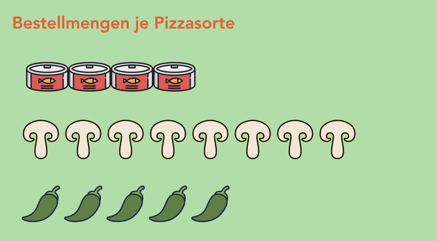 Bestellmengen-je-Pizzasorte