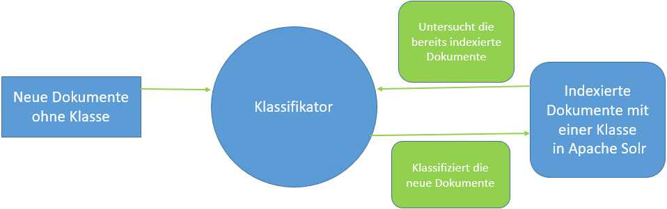 Klassifikation in Solr