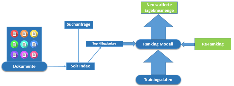 Re-Ranking mit Learning-to-Rank (LTR)